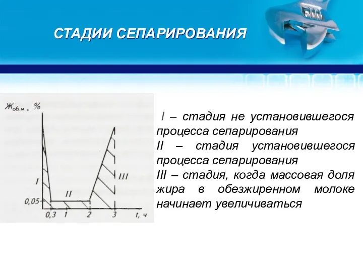 СТАДИИ СЕПАРИРОВАНИЯ I – стадия не установившегося процесса сепарирования II