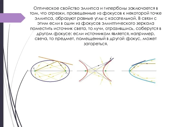 Оптическое свойство эллипса и гиперболы заключается в том, что отрезки,