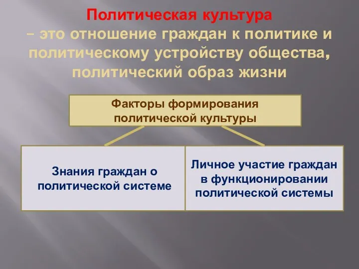 Политическая культура – это отношение граждан к политике и политическому