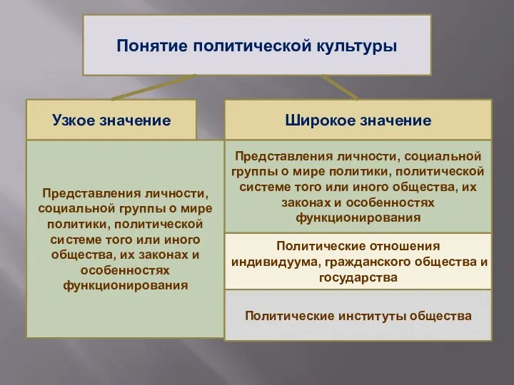 Понятие политической культуры Узкое значение Представления личности, социальной группы о