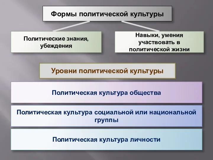 Формы политической культуры Политические знания, убеждения Навыки, умения участвовать в