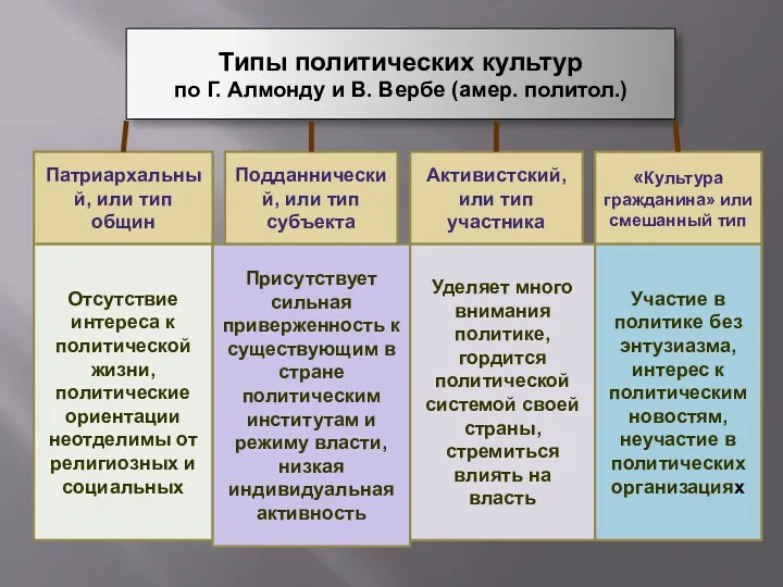 Типы политических культур по Г. Алмонду и В. Вербе (амер.