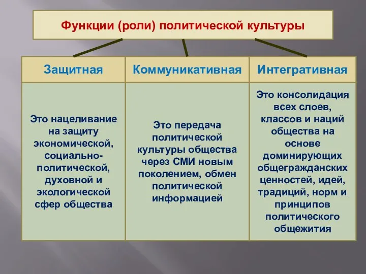 Функции (роли) политической культуры Защитная Коммуникативная Интегративная Это консолидация всех