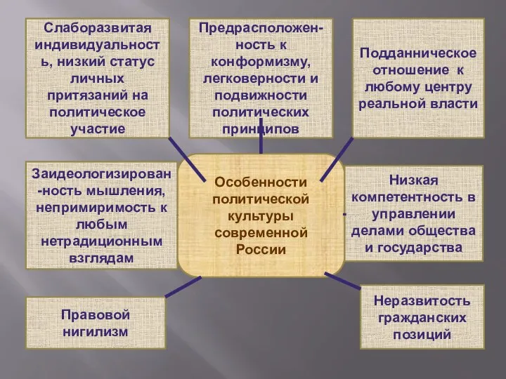 Особенности политической культуры современной России Слаборазвитая индивидуальность, низкий статус личных