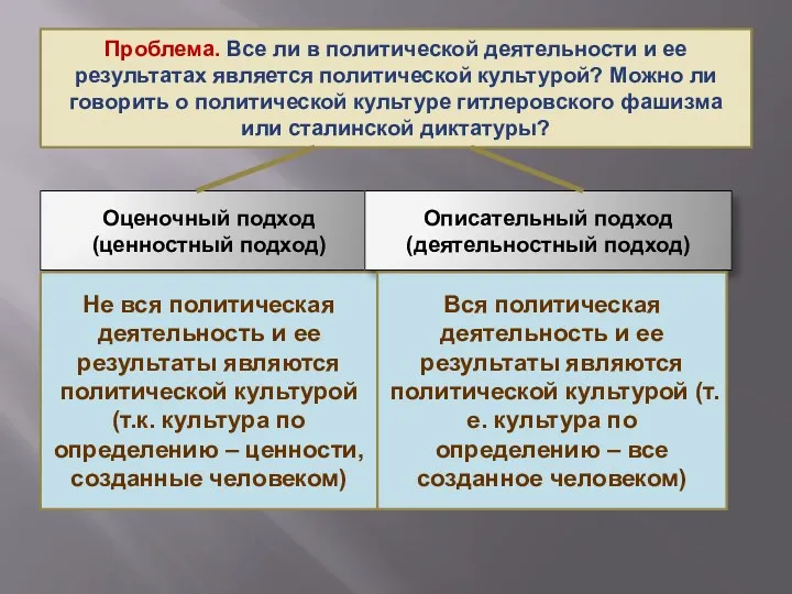 Проблема. Все ли в политической деятельности и ее результатах является