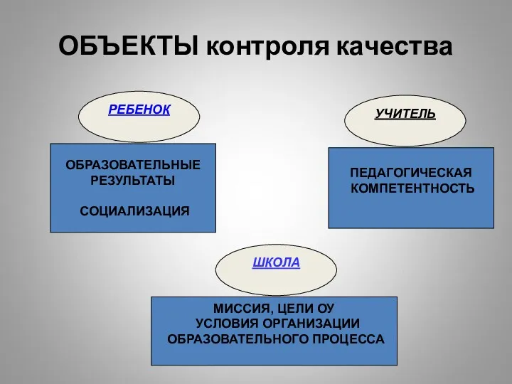 ОБЪЕКТЫ контроля качества ОБРАЗОВАТЕЛЬНЫЕ РЕЗУЛЬТАТЫ СОЦИАЛИЗАЦИЯ МИССИЯ, ЦЕЛИ ОУ УСЛОВИЯ ОРГАНИЗАЦИИ ОБРАЗОВАТЕЛЬНОГО ПРОЦЕССА