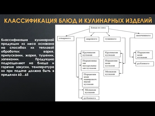 КЛАССИФИКАЦИЯ БЛЮД И КУЛИНАРНЫХ ИЗДЕЛИЙ Классификация кулинарной продукции из мяса