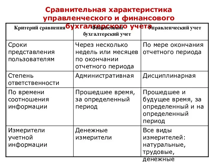 Сравнительная характеристика управленческого и финансового бухгалтерского учета