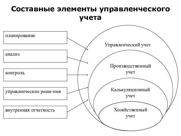 Составные элементы управленческого учета