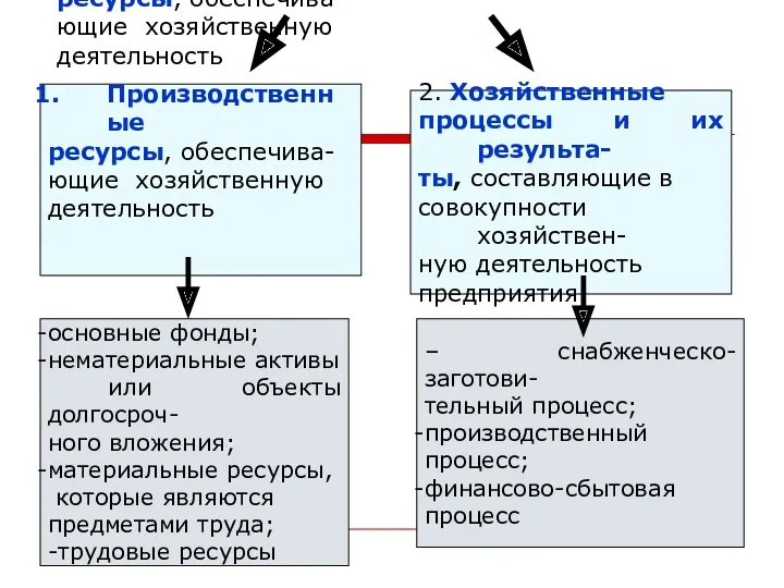 Производственные ресурсы, обеспечива- ющие хозяйственную деятельность Производственные ресурсы, обеспечива- ющие