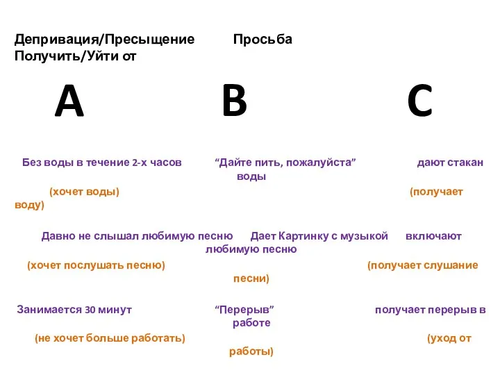 A B C Депривация/Пресыщение Просьба Получить/Уйти от Без воды в