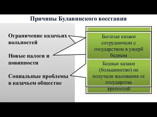 Причины Булавинского восстания Ограничение казачьих вольностей Новые налоги и повинности