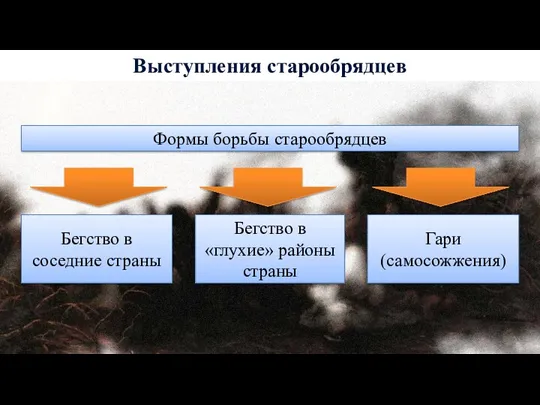 Выступления старообрядцев Формы борьбы старообрядцев Бегство в соседние страны Бегство в «глухие» районы страны Гари (самосожжения)