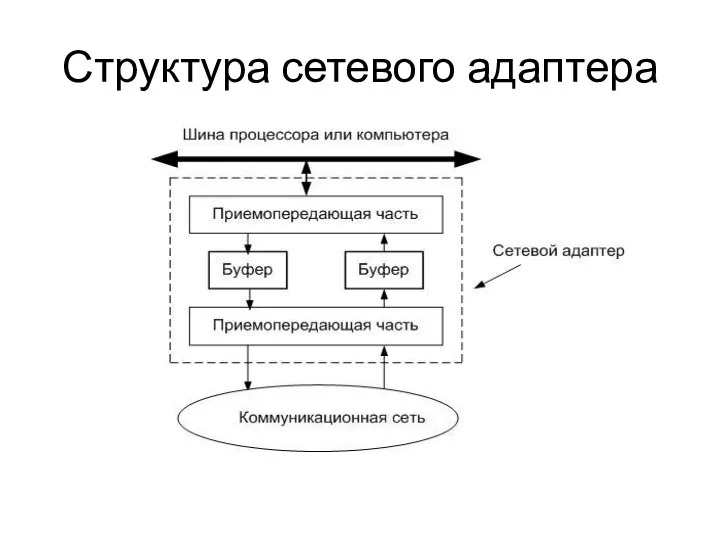 Структура сетевого адаптера