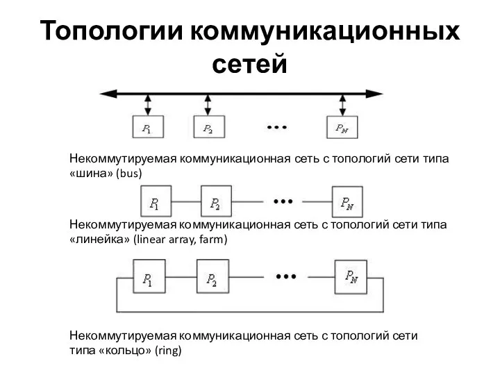 Топологии коммуникационных сетей Некоммутируемая коммуникационная сеть с топологий сети типа