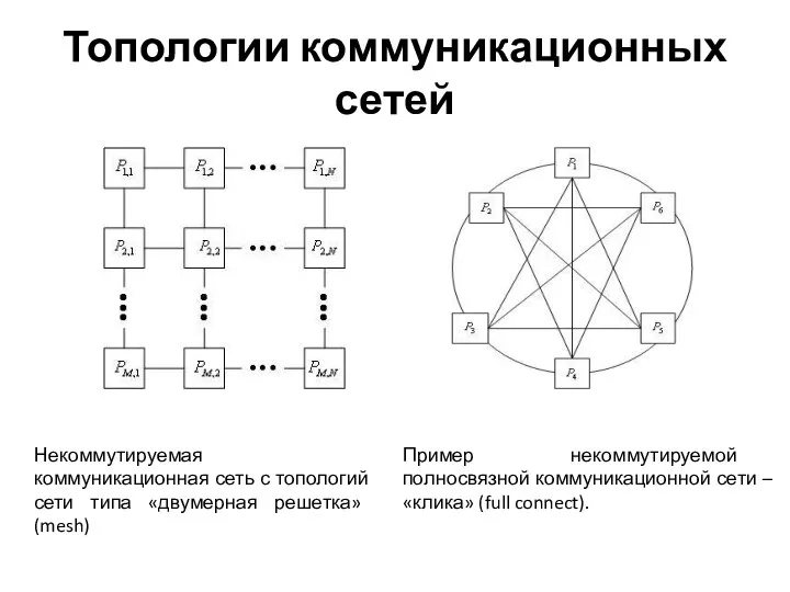 Топологии коммуникационных сетей Некоммутируемая коммуникационная сеть с топологий сети типа