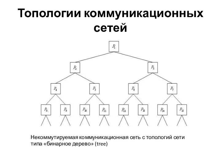 Топологии коммуникационных сетей Некоммутируемая коммуникационная сеть с топологий сети типа «бинарное дерево» (tree)