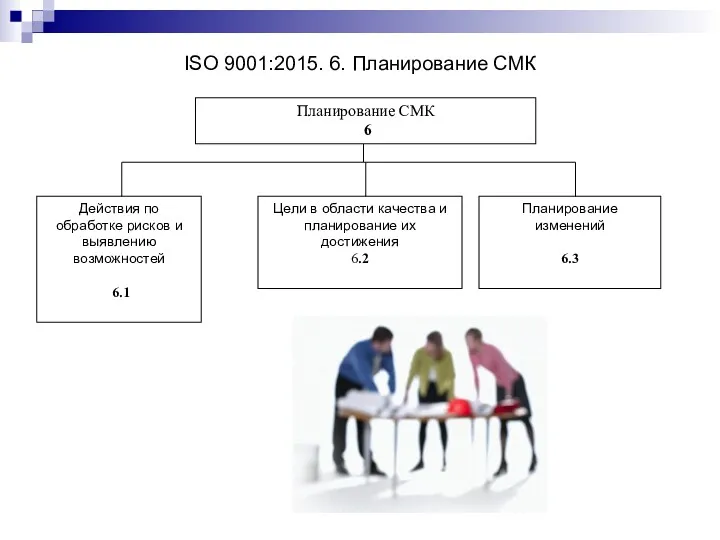 ISO 9001:2015. 6. Планирование СМК Планирование СМК 6 Действия по