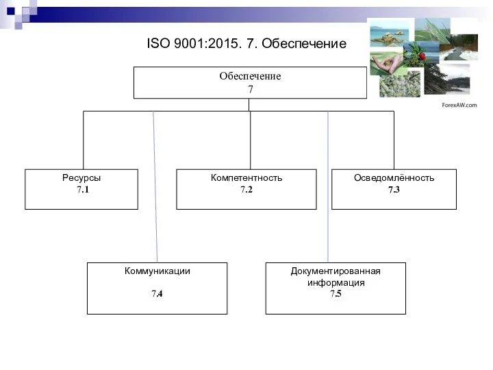ISO 9001:2015. 7. Обеспечение Обеспечение 7 Ресурсы 7.1 Компетентность 7.2