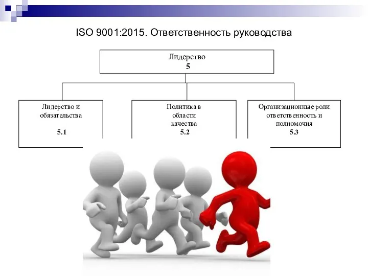 ISO 9001:2015. Ответственность руководства Лидерство 5 Лидерство и обязательства 5.1