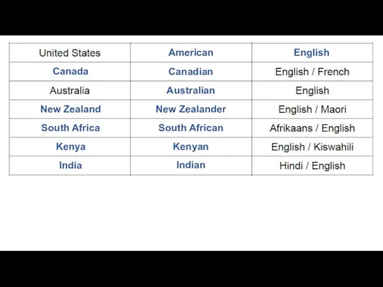 American Canadian Australian New Zealander South African Kenyan Indian New