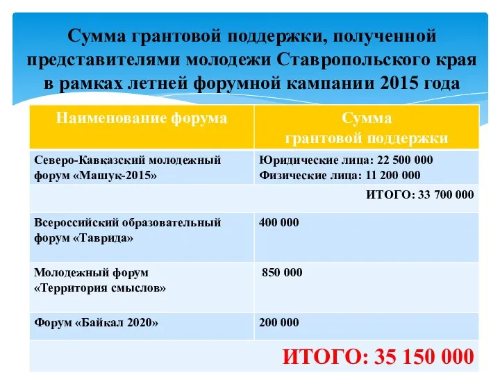 Сумма грантовой поддержки, полученной представителями молодежи Ставропольского края в рамках летней форумной кампании 2015 года