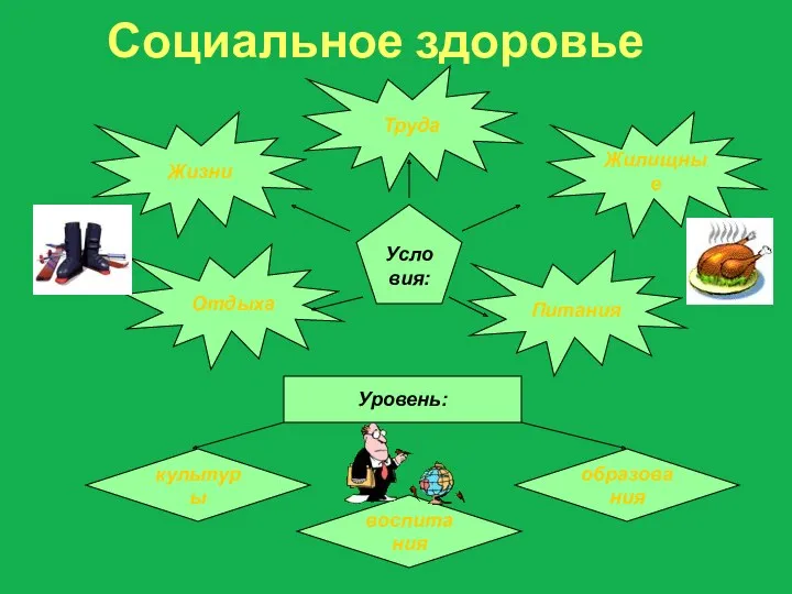 Социальное здоровье Условия: Жизни Труда Жилищные Питания Отдыха Уровень: культуры воспитания образования