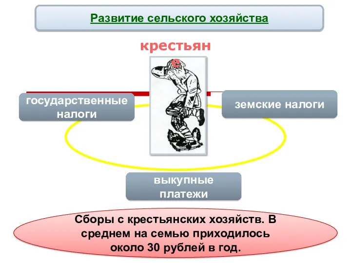 Развитие сельского хозяйства крестьяне государственные налоги выкупные платежи земские налоги