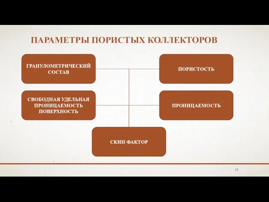 ПАРАМЕТРЫ ПОРИСТЫХ КОЛЛЕКТОРОВ ГРАНУЛОМЕТРИЧЕСКИЙ СОСТАВ ПОРИСТОСТЬ СВОБОДНАЯ УДЕЛЬНАЯ ПРОНИЦАЕМОСТЬ ПОВЕРХНОСТЬ ПРОНИЦАЕМОСТЬ СКИН ФАКТОР