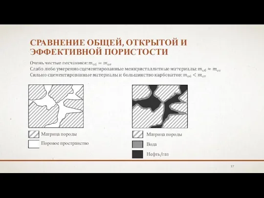 СРАВНЕНИЕ ОБЩЕЙ, ОТКРЫТОЙ И ЭФФЕКТИВНОЙ ПОРИСТОСТИ Матрица породы Поровое пространство Матрица породы Вода Нефть/газ