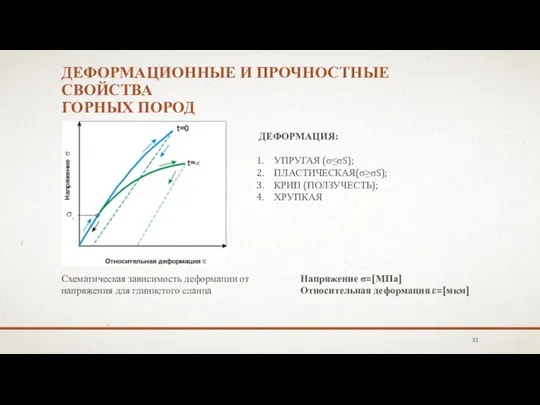 ДЕФОРМАЦИОННЫЕ И ПРОЧНОСТНЫЕ СВОЙСТВА ГОРНЫХ ПОРОД ДЕФОРМАЦИЯ: УПРУГАЯ (σ≤σS); ПЛАСТИЧЕСКАЯ(σ≥σS);