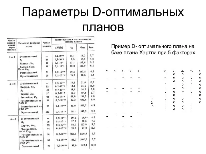 Параметры D-оптимальных планов Пример D- оптимального плана на базе плана Хартли при 5 факторах