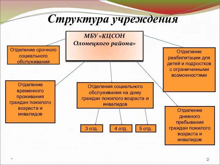 Структура учреждения МБУ «КЦСОН Олонецкого района» Отделения социального обслуживания на