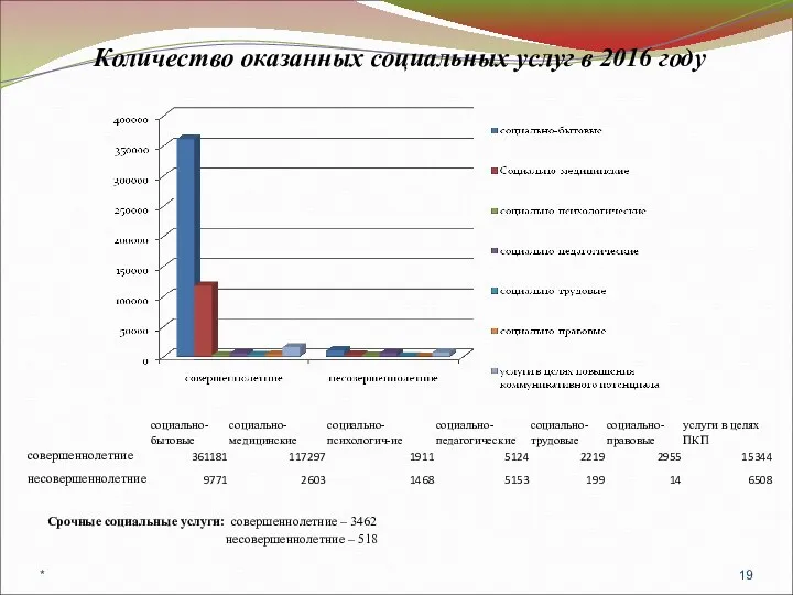 Количество оказанных социальных услуг в 2016 году Срочные социальные услуги: