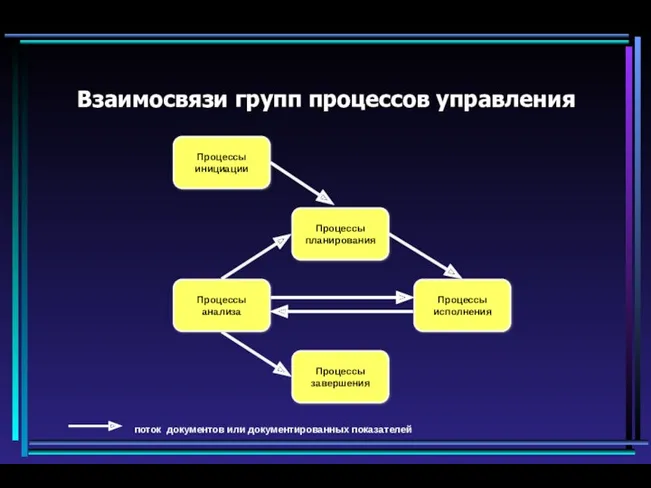 Взаимосвязи групп процессов управления