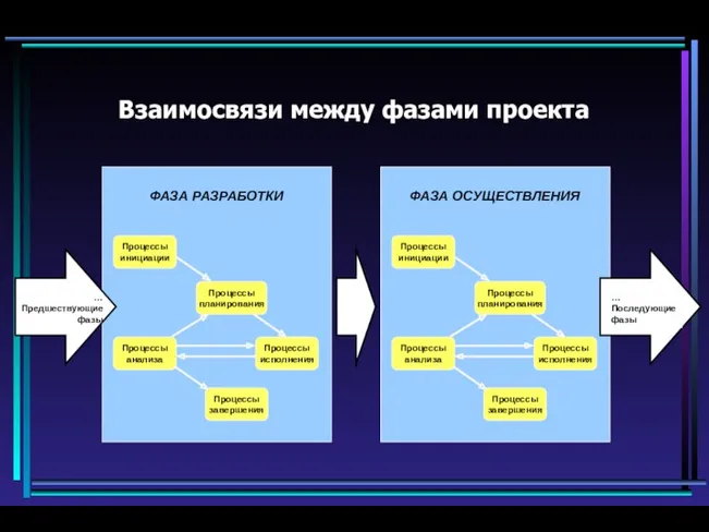 Взаимосвязи между фазами проекта ФАЗА РАЗРАБОТКИ Процессы инициации Процессы планирования