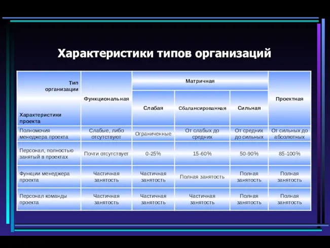 Характеристики типов организаций