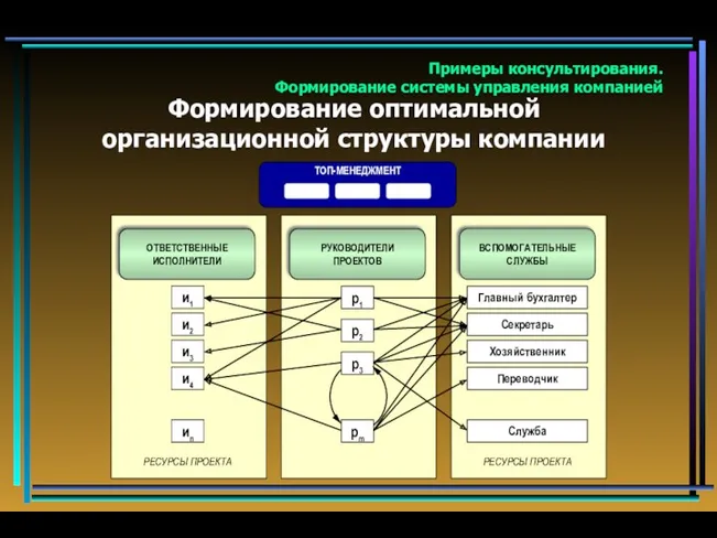 Примеры консультирования. Формирование системы управления компанией Формирование оптимальной организационной структуры компании