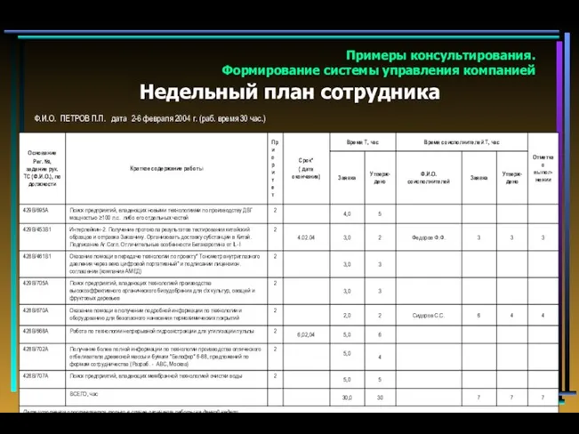 Примеры консультирования. Формирование системы управления компанией Недельный план сотрудника Ф.И.О.