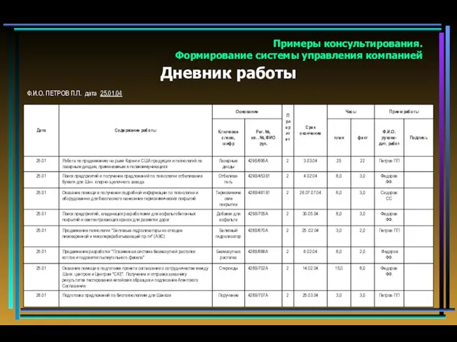 Примеры консультирования. Формирование системы управления компанией Дневник работы Ф.И.О. ПЕТРОВ П.П. дата 25.01.04