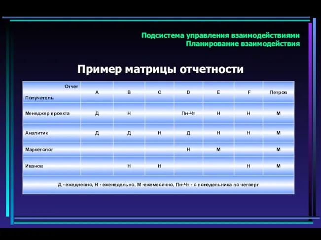 Пример матрицы отчетности Подсистема управления взаимодействиями Планирование взаимодействия