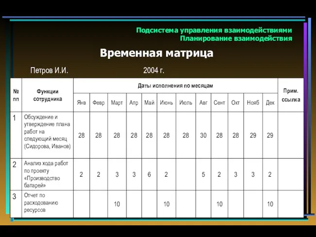 Подсистема управления взаимодействиями Планирование взаимодействия Петров И.И. 2004 г. Временная матрица