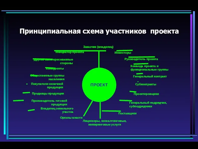 Принципиальная схема участников проекта