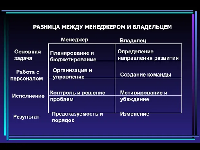 РАЗНИЦА МЕЖДУ МЕНЕДЖЕРОМ И ВЛАДЕЛЬЦЕМ Менеджер Владелец Основная задача Работа