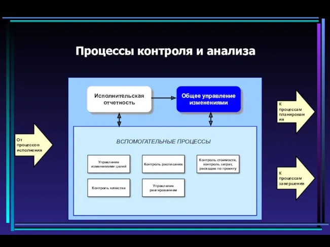 Процессы контроля и анализа Общее управление изменениями ВСПОМОГАТЕЛЬНЫЕ ПРОЦЕССЫ Контроль