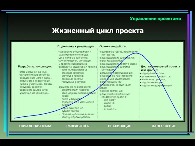 Управление проектами Разработка концепции: сбор исходных данных; выявление потребностей; определение