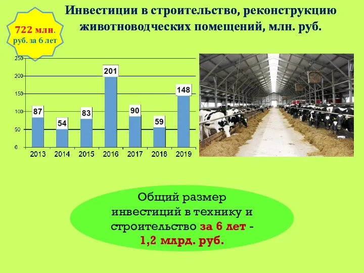 Инвестиции в строительство, реконструкцию животноводческих помещений, млн. руб. 722 млн.