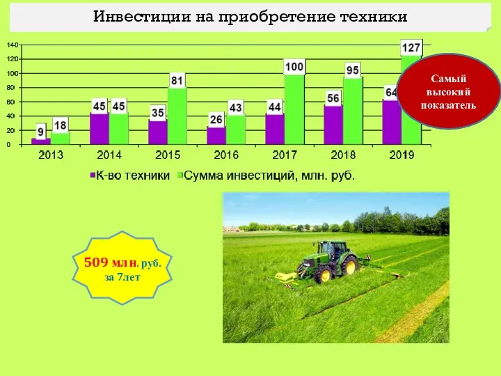 Инвестиции на приобретение техники 509 млн. руб. за 7лет Самый высокий показатель