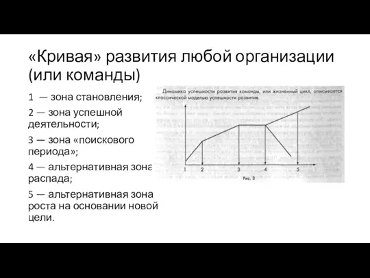 «Кривая» развития любой организации (или команды) 1 — зона становления;