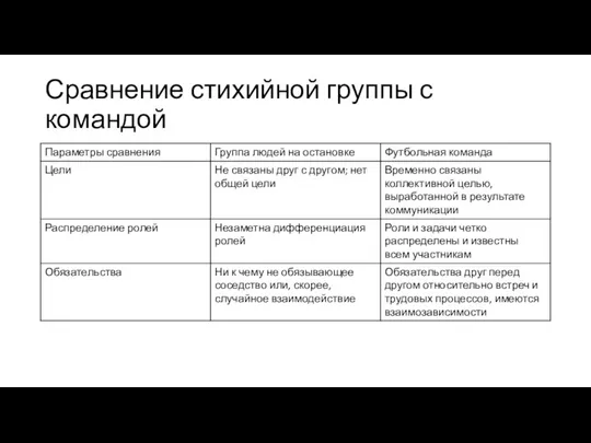 Сравнение стихийной группы с командой